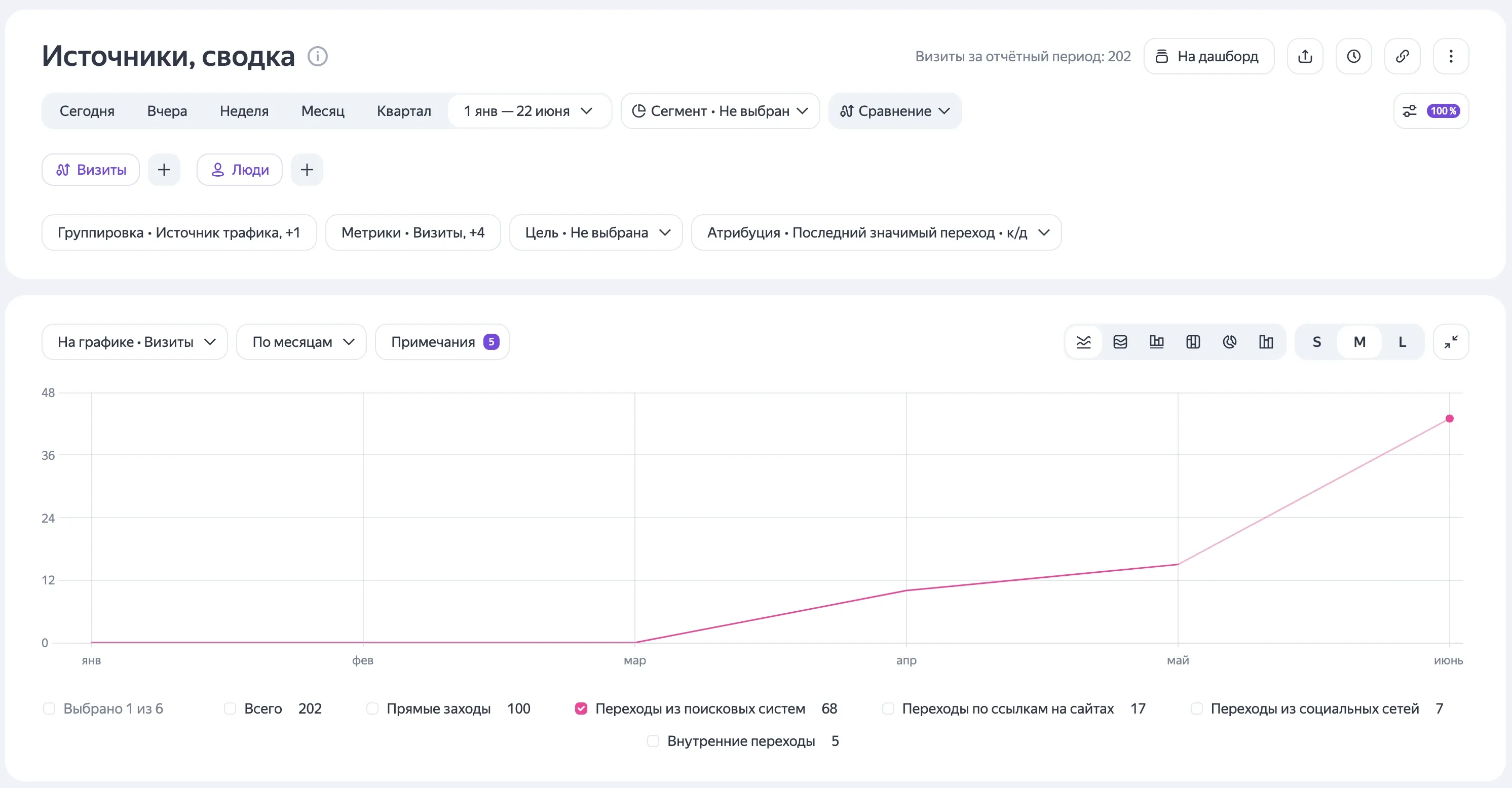 N2: поисковые визиты