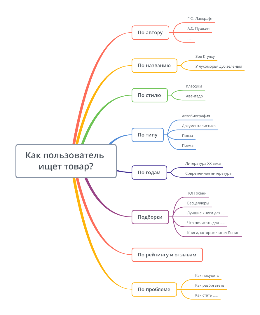 Дерево сайта книжного магазина