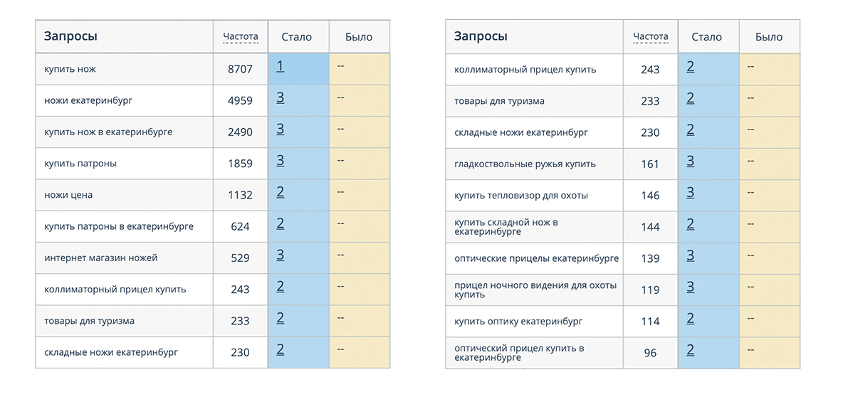 Позиции сайта в поисковике Yandex (было / стало)